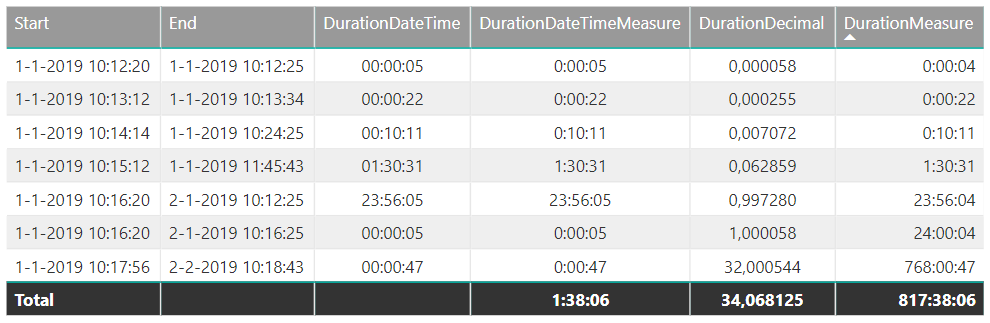 Format duration in DAX