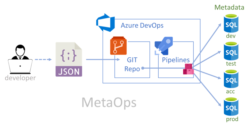 MetaOps (DevOps for metadata)