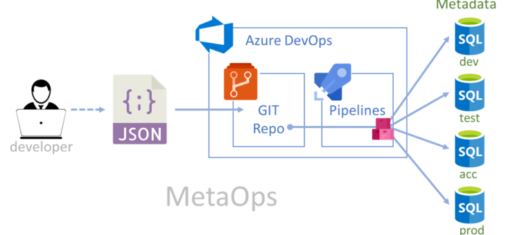 MetaOps (DevOps for metadata)